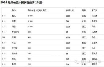  胡润 胡润2006民营品牌榜 中国50个最具价值民营品牌