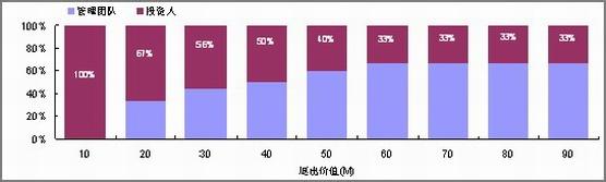  风险投资网 风险投资ABC