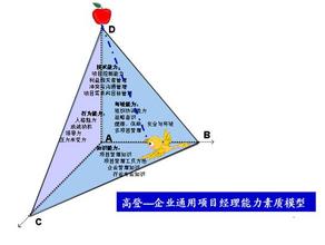  创业者素质测评 成功源于专业 总裁解析创业者素质模型