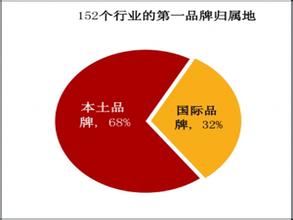  本土品牌建设之道