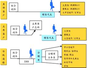  宝洁与联合利华渠道战略比较