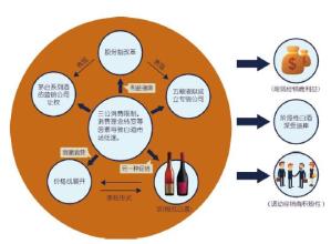  中国酒业整合通路营销新世纪