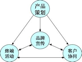  营销模式：创新才是希望