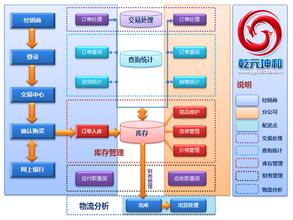  一个B2B项目的完整案例