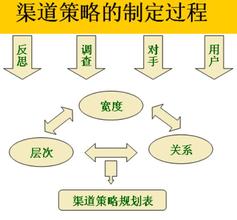  信用管理是渠道管理的最高境界