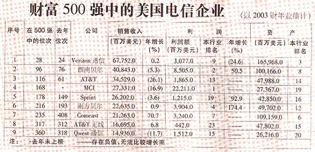  2002年《财富》美国500家最大公司前200名