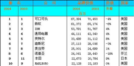  《商业周刊》推出2004年全球品牌价值排行榜