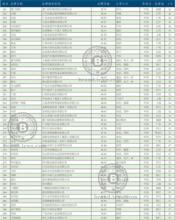  中国500最具价值品牌-IT行业品牌分布