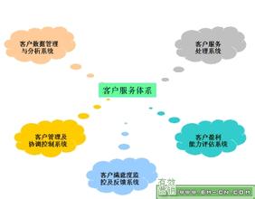  房地产企业“以客户为中心”，完善客户服务体系是根本