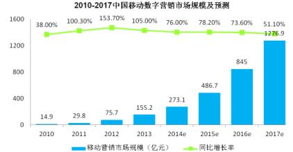  市场营销的发展趋势