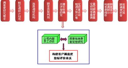  关注顾客的重复性购买