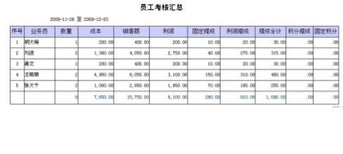  也谈销售提成