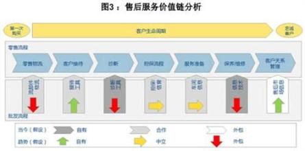  售后跟进策略