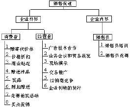  SP：销售促进系列谈