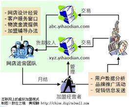  网际网络趋势下的供应网络与采购制度