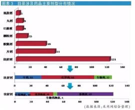  透视血脂市场迷局