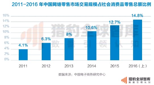  河南电子商务产业园 传统产业与中国电子商务