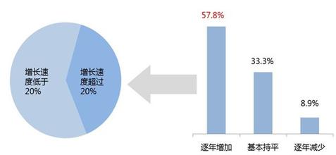  企业信息化现状分析 中小企业信息化现状及问题分析