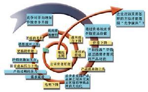  波特竞争理论 用波特的理论分析我国的形势