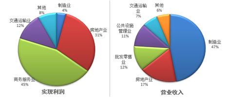  青岛自驾游路线图 青岛国有经济布局抛出路线图