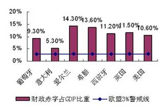  美国财政赤字 GDP数据修订后财政赤字占比例下降风险降低