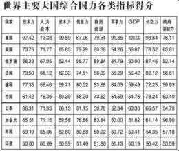  全球综合国力排名 中国综合国力排名世界第六我国力结构不均衡