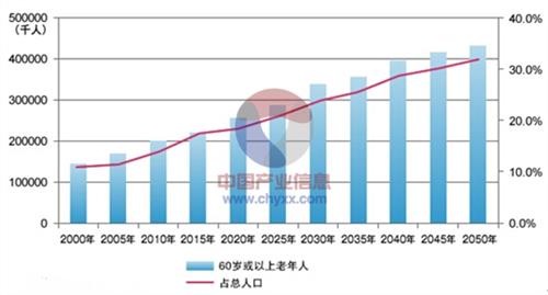  中国人口老龄化趋势图 中国老龄化社会发展进程的必然趋势