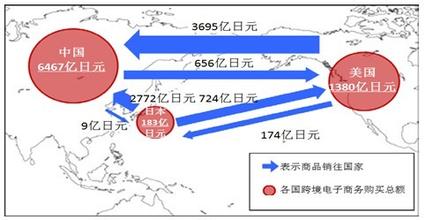  全球电子商务市场规模 谁将是中国C TO C电子商务市场的霸主