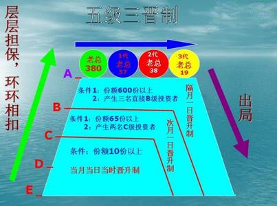  非法传销 非法传销组织惯用制度“五级三阶制”深度剖析！