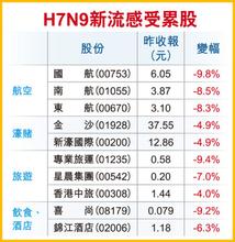  香港禽流感疫情 禽流感对香港经济影响不大