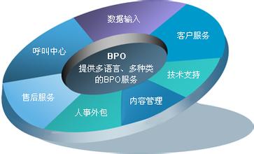  金融bpo发展前景 中国企业发展BPO的三大竞争策略