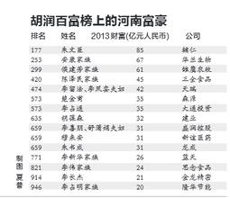  2005年胡润百富榜 2005胡润百富榜完全棒单(1--400)