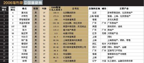  荣智健现状 2005年中国富豪强势榜棒单 荣智健三连冠