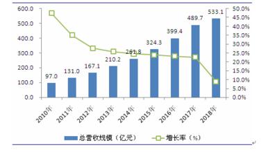  预测美国未来发展趋势 预测BtoB电子商务网站的未来业务发展趋势