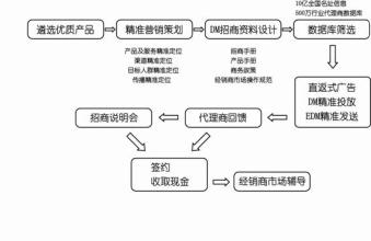  精准营销 招商营销进入精准时代