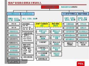  tcl空调事业部待遇 TCL数码新架构出炉 六事业部合成二大业务群