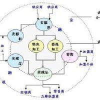  戴尔：简单又嚣张的模式