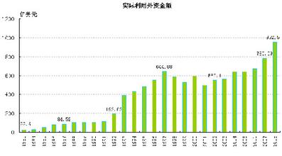  中国利用外资 中国利用外资分析