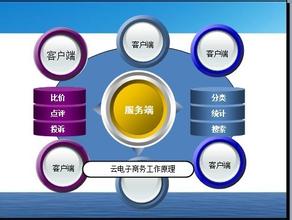  电子商务师是做什么的 马化腾：深度整合是趋势 下一步做电子商务