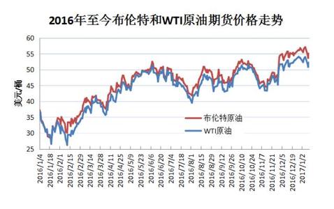  中国石油涨价 石油价格上涨