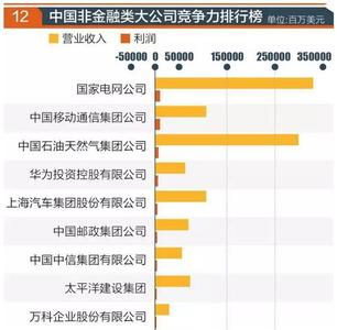  中国城市竞争力排行榜 2004中国上市公司竞争力排行榜