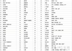  2016胡润百富榜 胡润百富榜描绘中国财富图 榜单就是富人坐标