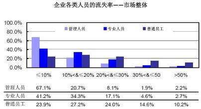  员工流失 员工超比率流失谁之过？