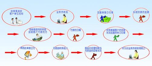  销售财务管理软件 浅析销售环节的财务管理