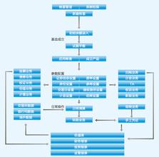  关键绩效指标考核体系 IT会计核算体系关键成功因素和绩效指标