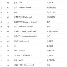  全球最受赞赏的公司 全球最受赞赏的公司(2)