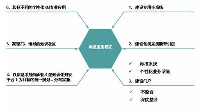  关于电子商务的知识 知识商务——以电子商务和知识管理融合为构架的知识型商务（三）