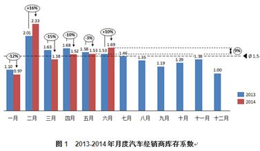  经销商库存管理 从经销链不同层面消化库存