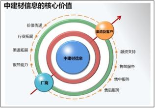  网络营销途径 十种途径向第三终端客户传达产品及营销信息