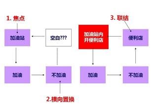  何谓营销 何谓“水平营销”？